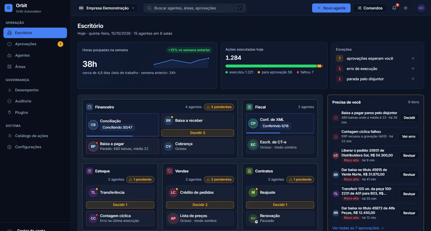 O Escritório do Orbit Automation: salas por área (Financeiro, Fiscal, Estoque, Vendas, Contratos, Compras), cada agente numa mesa, aprovações pendentes e horas poupadas na semana