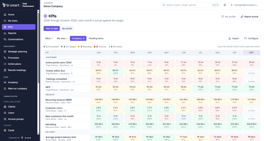 Orbit Performance: the year-to-date KPI matrix, the monthly view with attainment and status lights, and the detail of a critical goal against each month's target