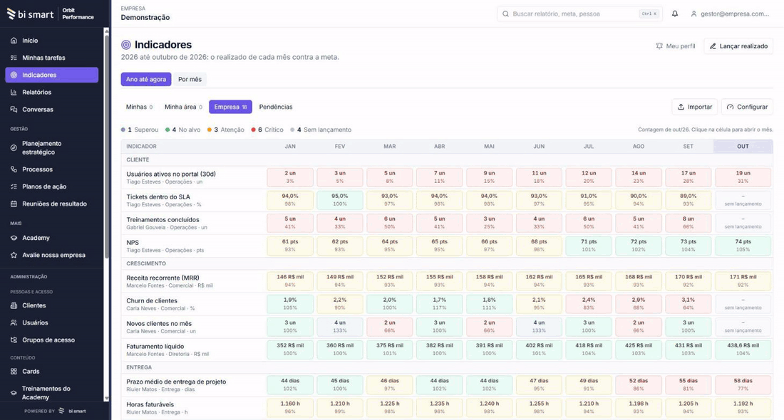 Orbit Performance: a matriz de indicadores do ano, a visão do mês com atingimento e faróis, e o detalhe de uma meta crítica contra a meta de cada mês